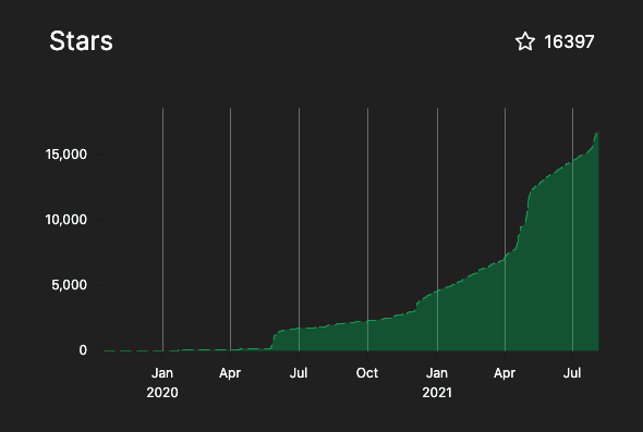 14200 stars on GitHub.